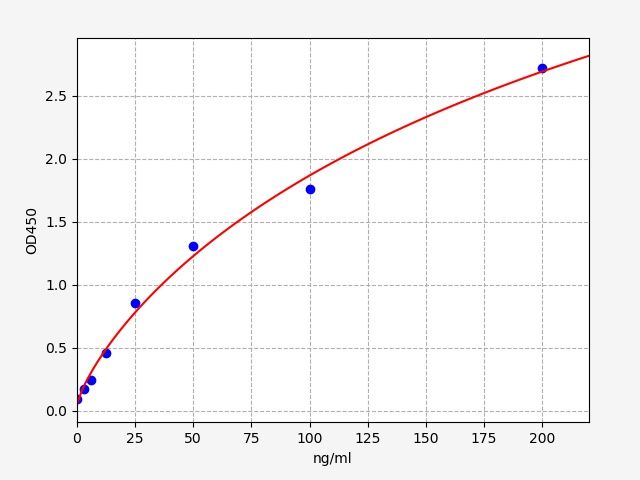 EH0332 Standard Curve Image