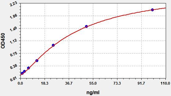 EH0336 Standard Curve Image