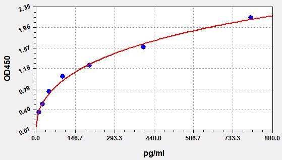 EH0348 Standard Curve Image