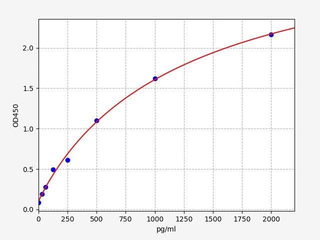 EH0364 Standard Curve Image