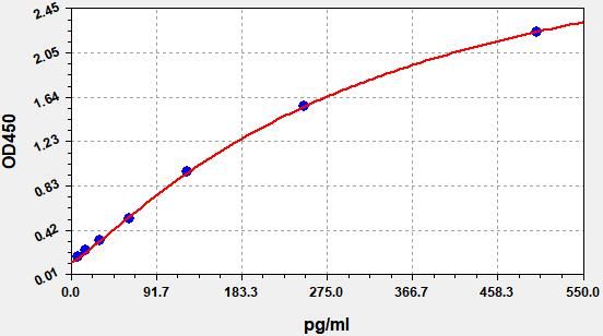 EH0374 Standard Curve Image