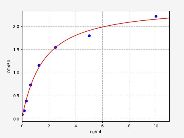 EH0380 Standard Curve Image