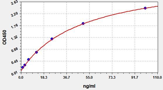 EH0385 Standard Curve Image