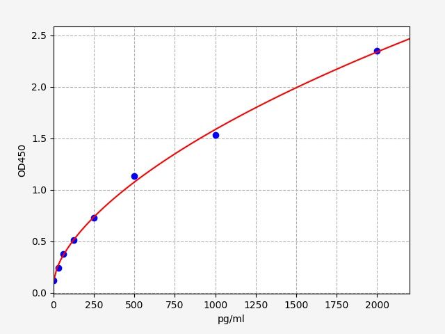 EH0387 Standard Curve Image