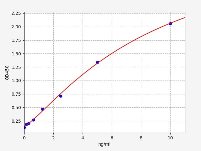 EH0421 Standard Curve Image