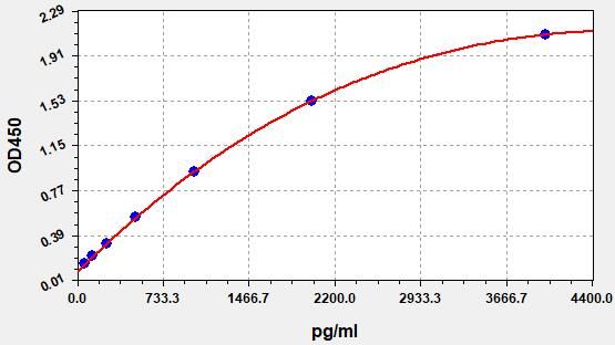 EH0457 Standard Curve Image