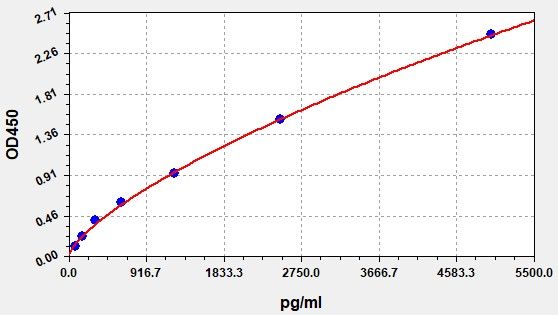 EH0480 Standard Curve Image