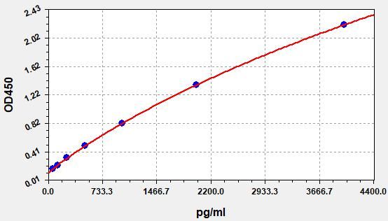 EH0485 Standard Curve Image