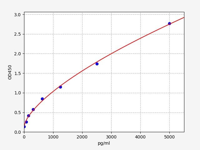 EH0488 Standard Curve Image