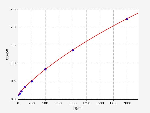 EH0497 Standard Curve Image