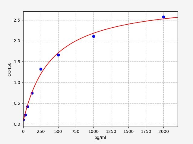 EH0501 Standard Curve Image