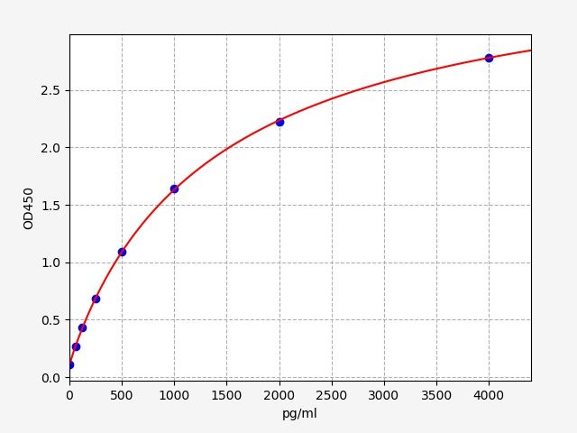 EH0504 Standard Curve Image