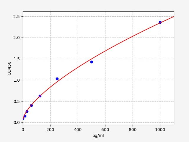 EH0521 Standard Curve Image