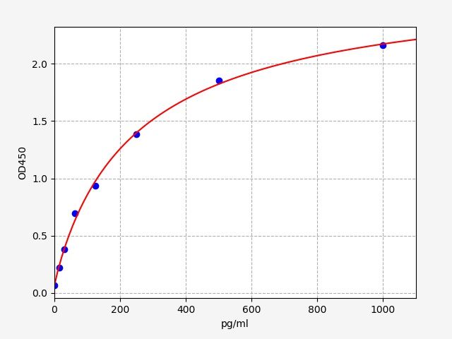 EH0533 Standard Curve Image