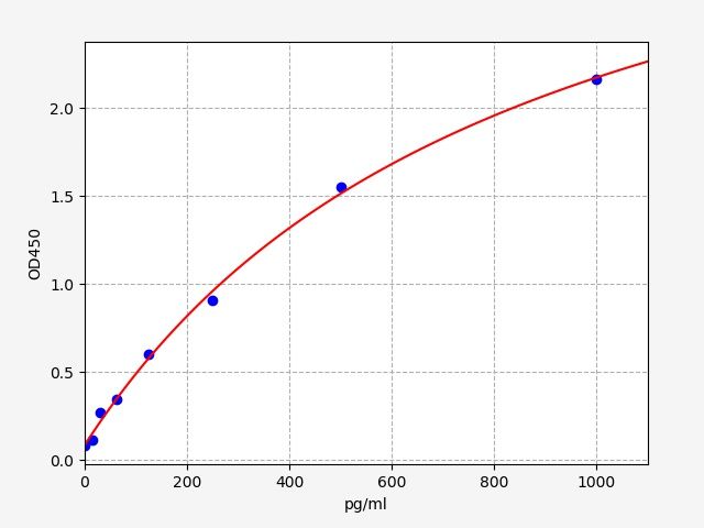 EH0534 Standard Curve Image