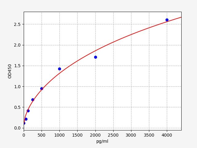 EH0536 Standard Curve Image