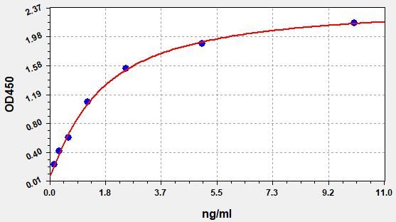 EH0540 Standard Curve Image