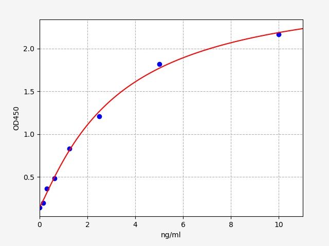 EH0547 Standard Curve Image