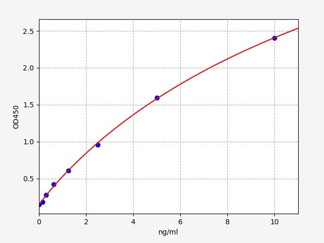 EH0551 Standard Curve Image
