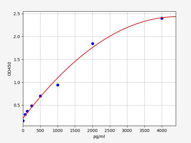 EH0554 Standard Curve Image