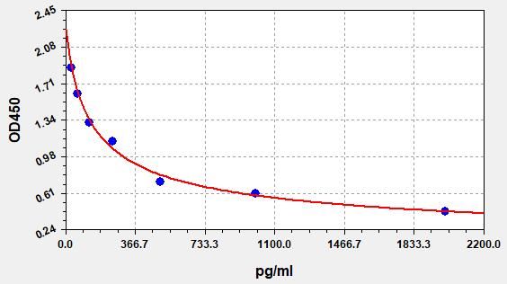 EH0576 Standard Curve Image