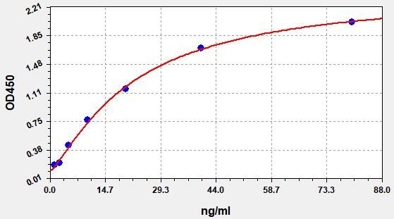 EH0583 Standard Curve Image