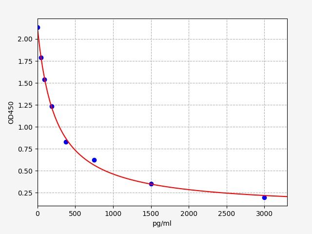 EH0585 Standard Curve Image