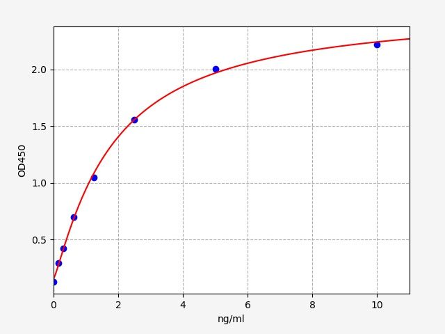 EH0589 Standard Curve Image