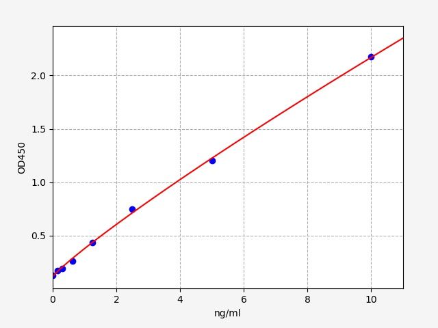 EH0600 Standard Curve Image