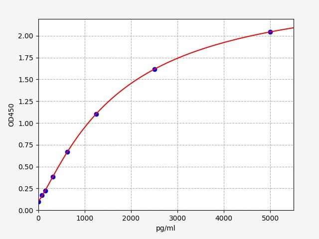 EH0605 Standard Curve Image