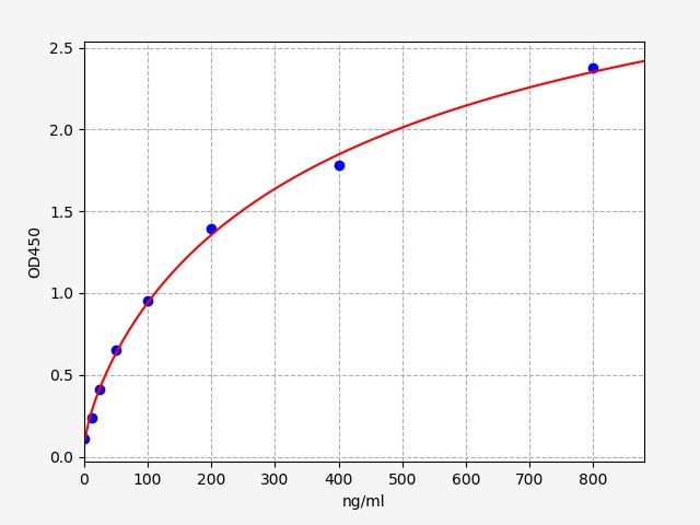 EH0618 Standard Curve Image