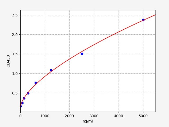 EH0620 Standard Curve Image