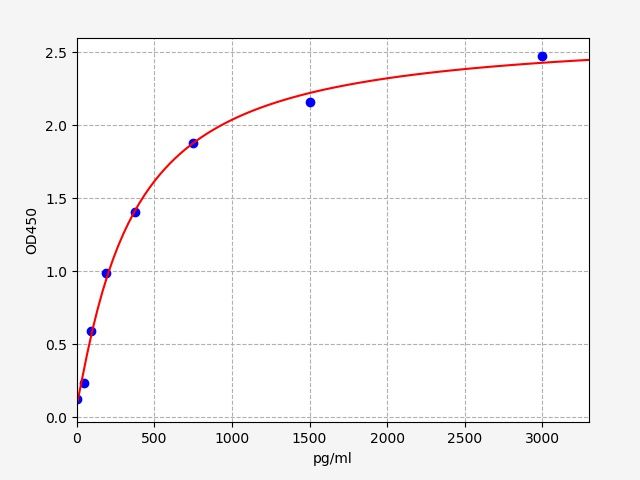 EH0625 Standard Curve Image