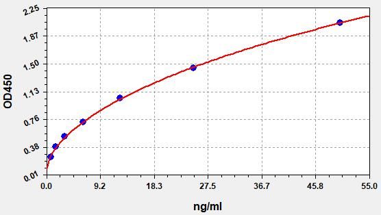 EH0626 Standard Curve Image