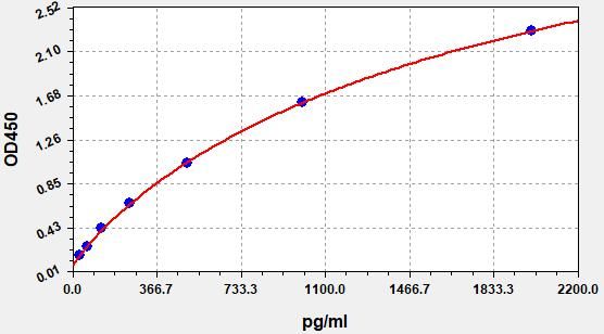 EH0628 Standard Curve Image