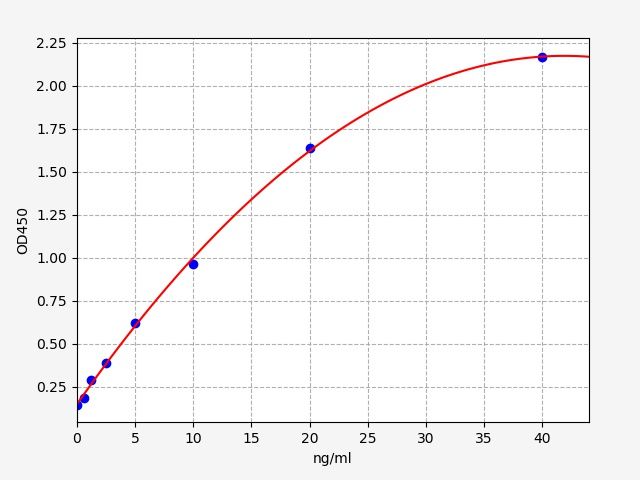 EH0630 Standard Curve Image