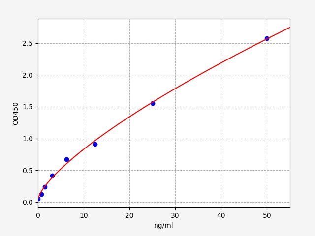 EH0640 Standard Curve Image