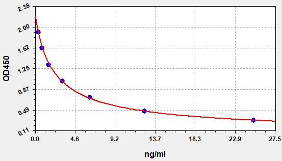 EH0641 Standard Curve Image