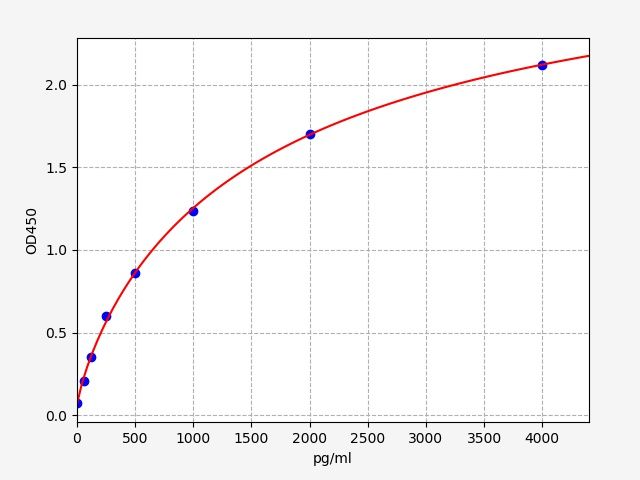 EH0644 Standard Curve Image