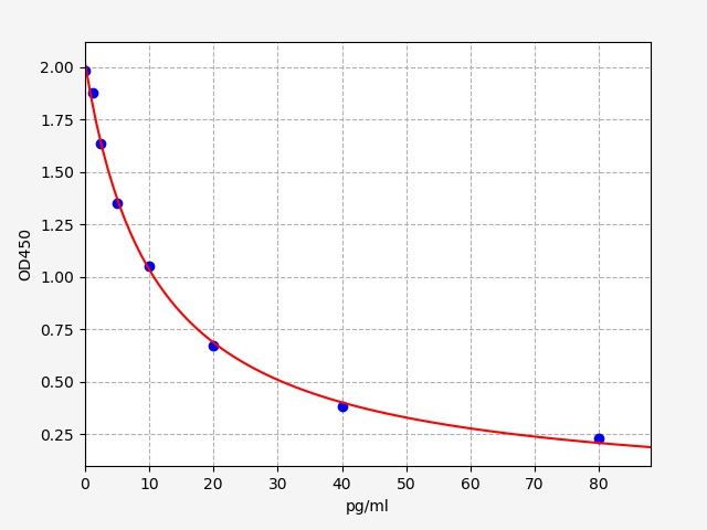 EH0648 Standard Curve Image