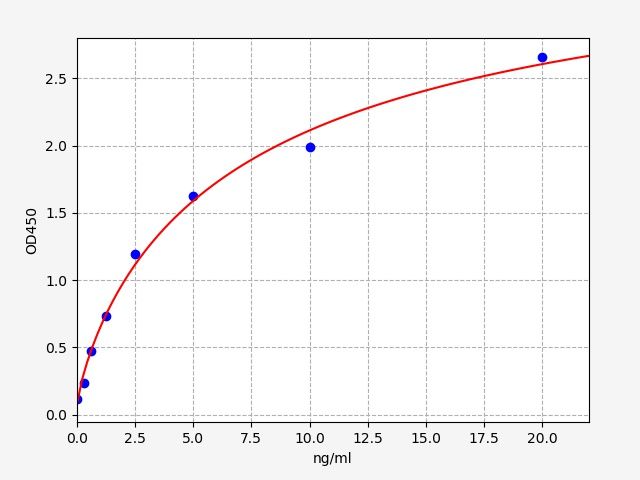 EH0650 Standard Curve Image