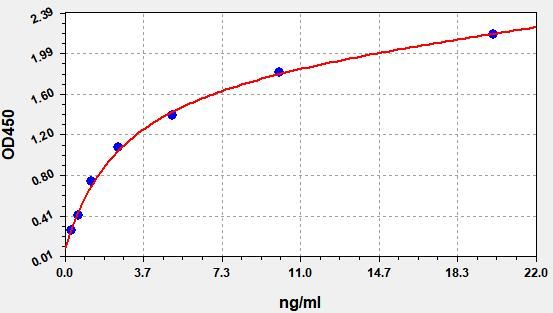 EH0651 Standard Curve Image