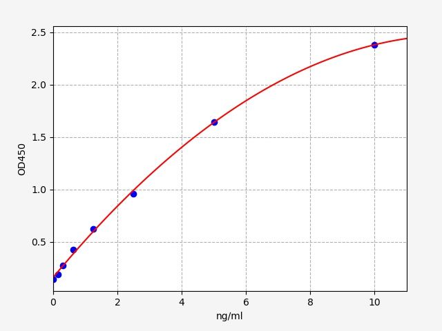 EH0654 Standard Curve Image