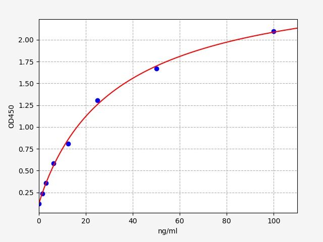 EH0656 Standard Curve Image