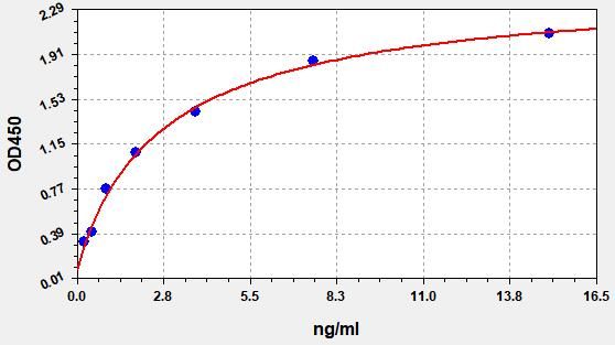 EH0660 Standard Curve Image
