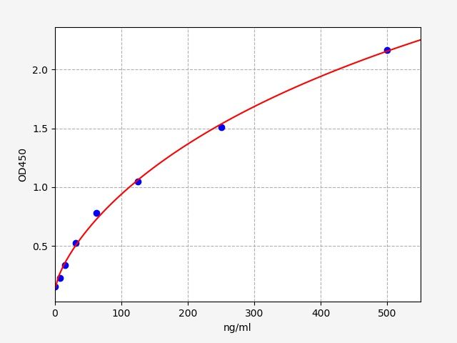 EH0661 Standard Curve Image