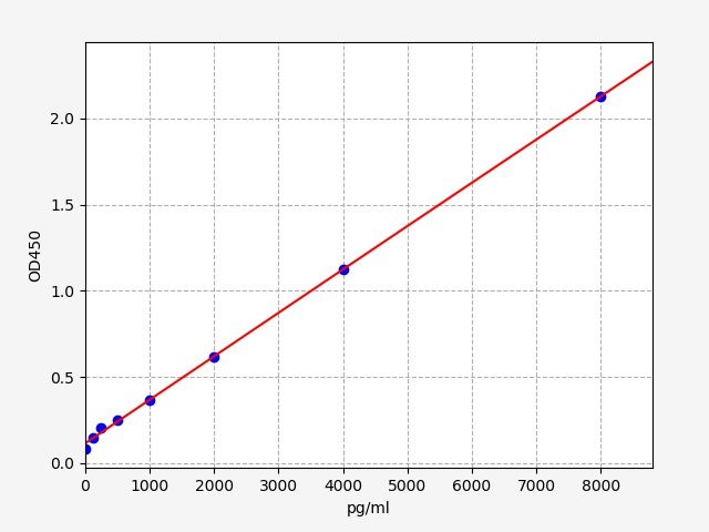 EH0662 Standard Curve Image