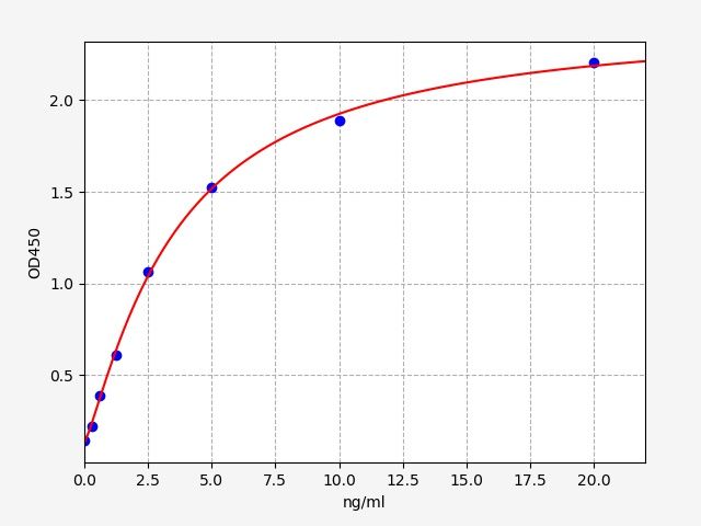 EH0675 Standard Curve Image