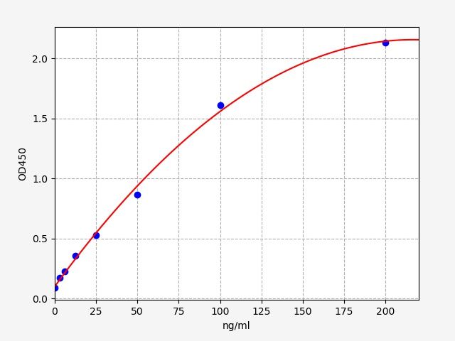 EH0680 Standard Curve Image