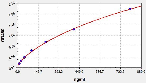 EH0681 Standard Curve Image